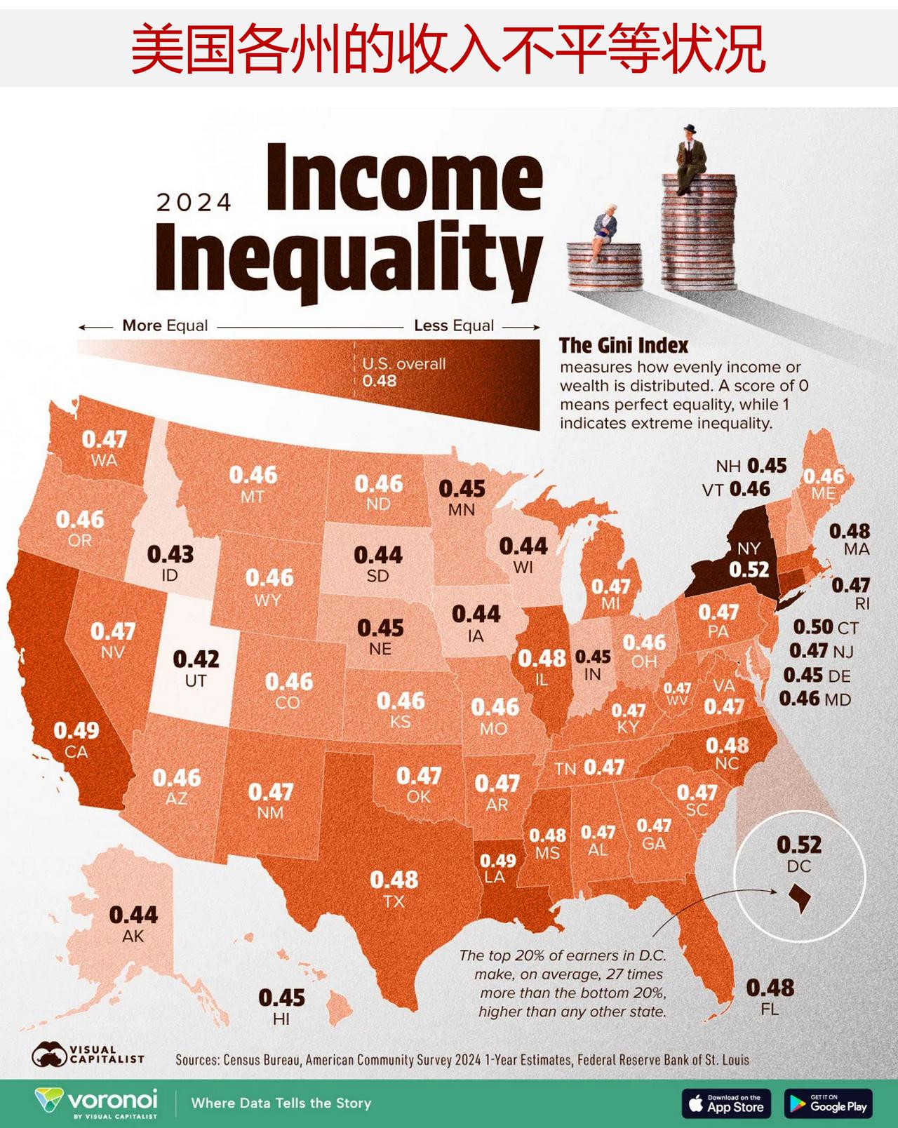 美国各州的收入不平等状况严重吗？美国最富有的1%人群的财富如今约为52
