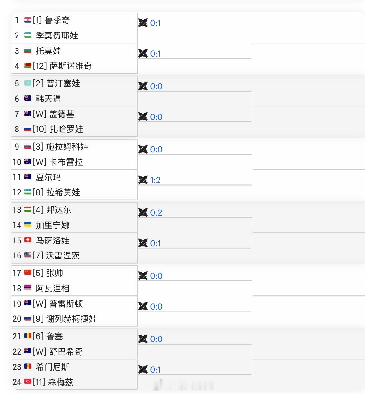 布里斯班WTA500资格赛签表张帅🇨🇳vs阿瓦涅相🇦🇲资格赛分两轮进