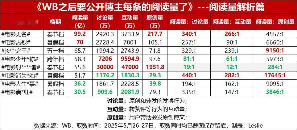3个亿和4.7亿真可怕，票房有那么多就好了😅​​​