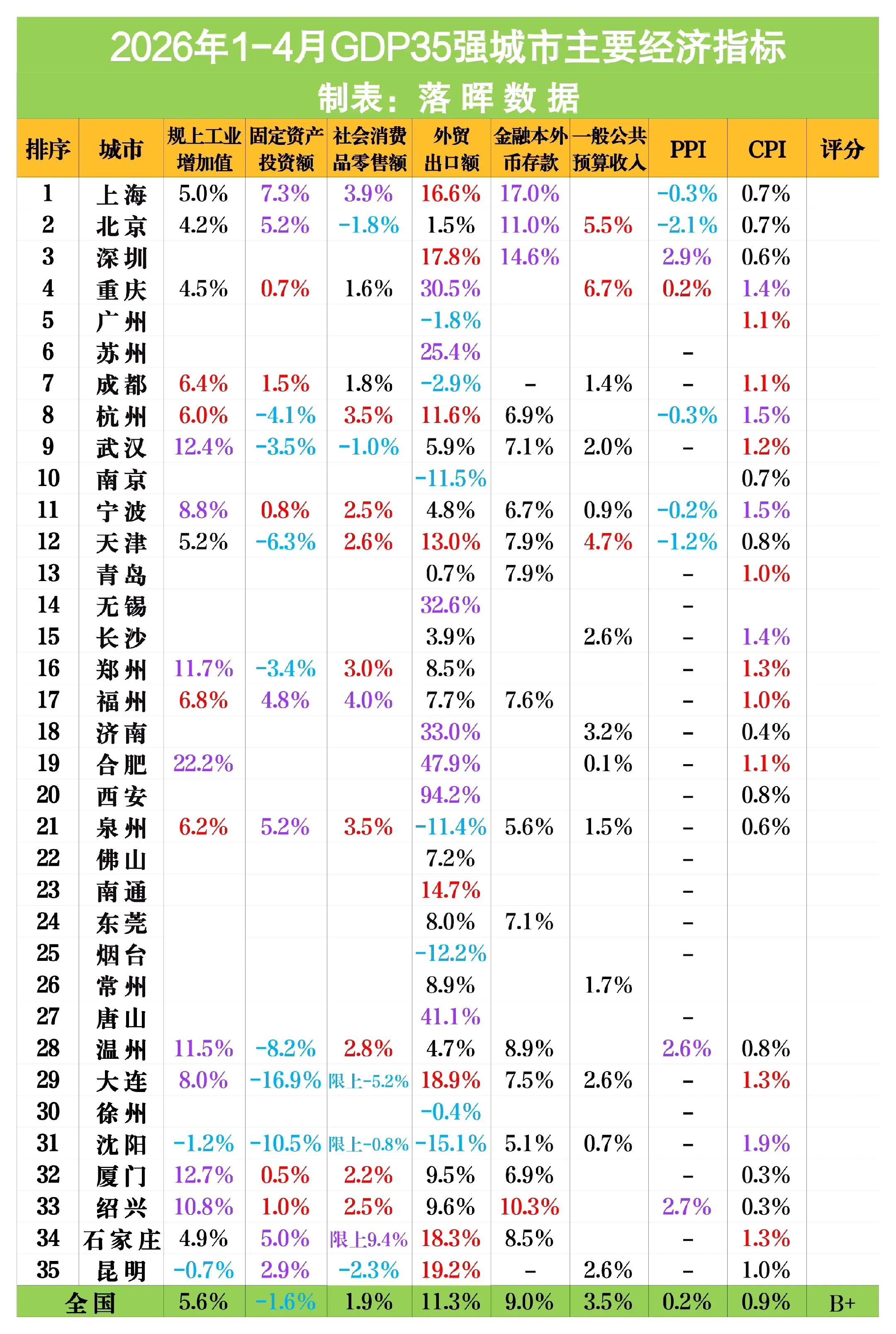 2026年1-4月GDP35强城市主要经济指标（2）：武汉规上工业增速...