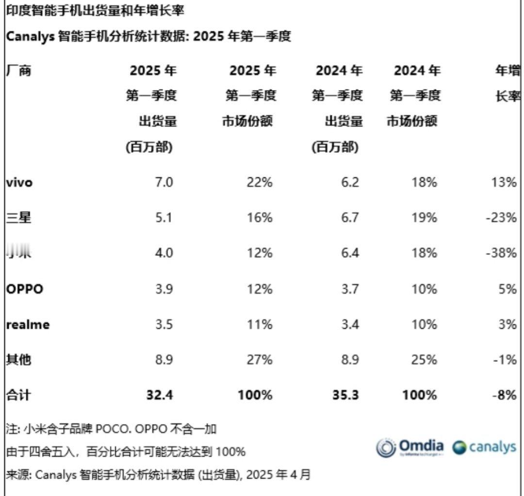 一季度小米印度业务收入大幅下滑，市场整体向高端移动Canalys数据，2025年