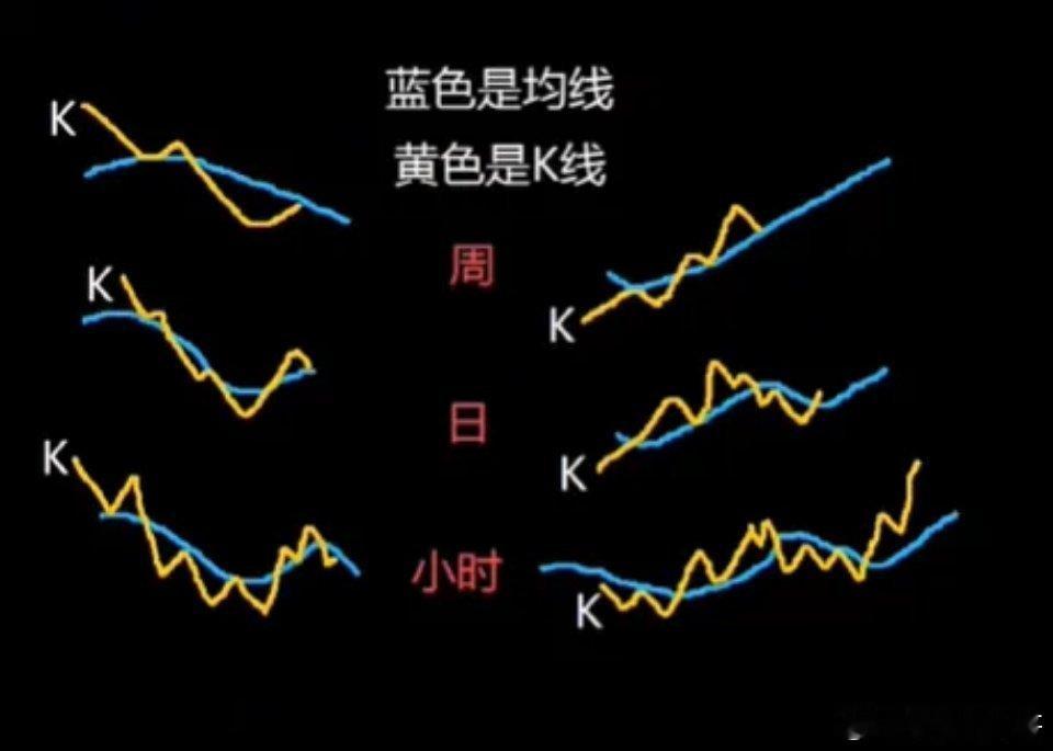 周线，日线，小时线，三周期交易法：周线向下，日线、小时线向上多单处理：走到周线级