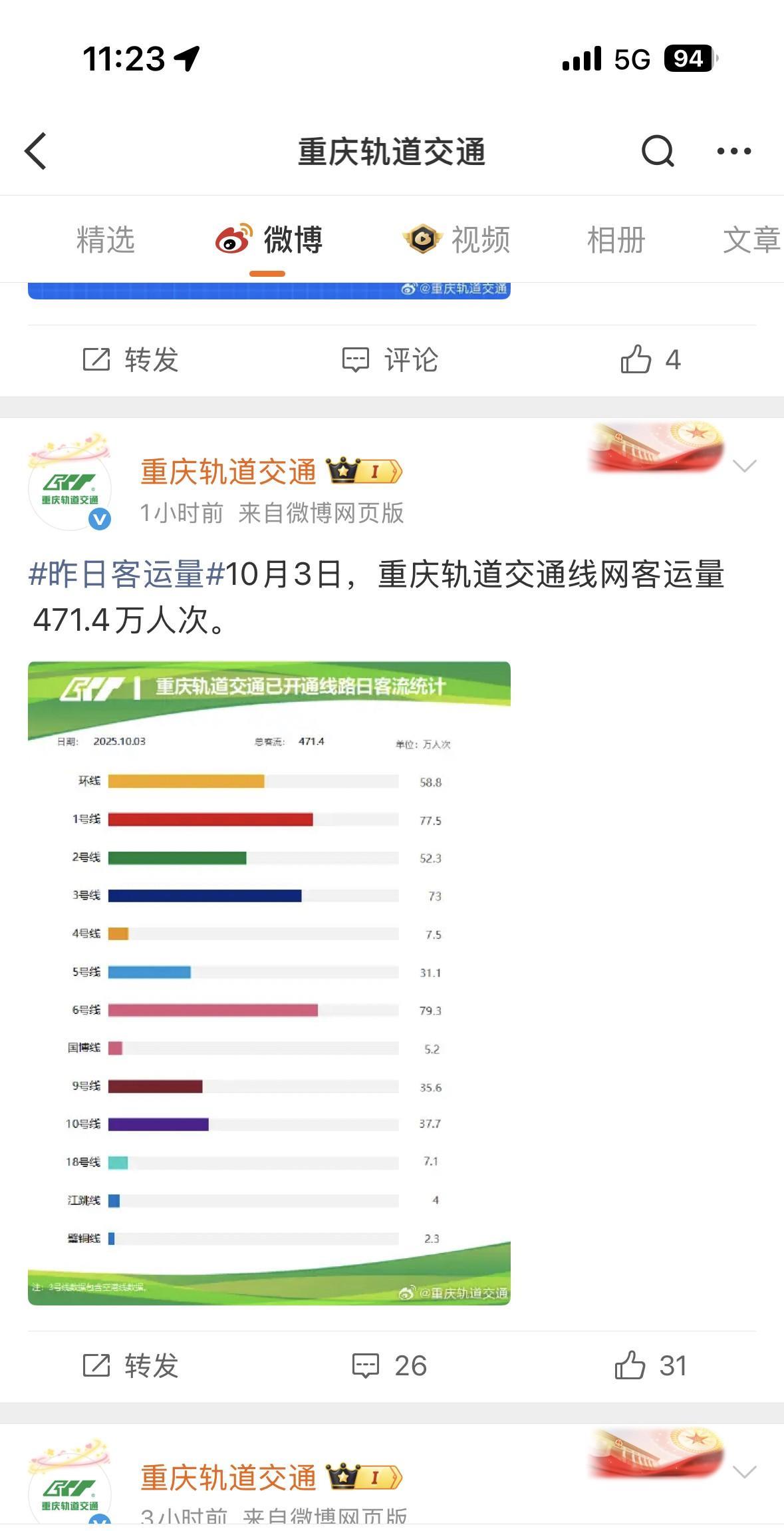 10月1日至3日，重庆地铁客流量逐日攀升，3日比2日多了20多万人次！也许，3日