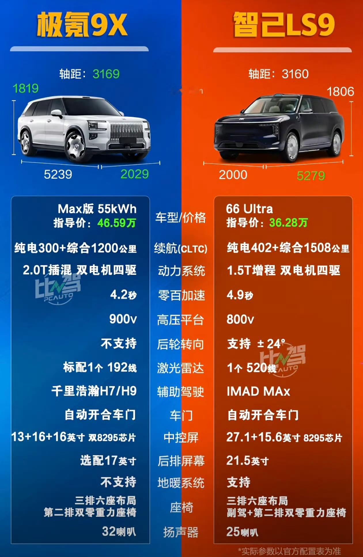 这个对比图有意思，看上去LS9的配置高不少。不过买车还是“品牌，产力力，价格”