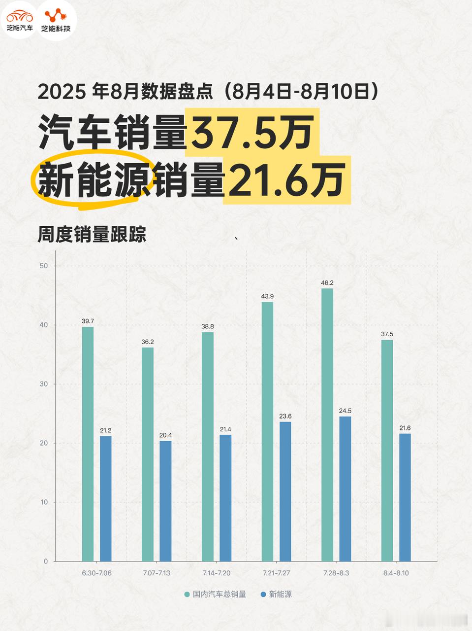 8月第二周（第32周）国内汽车总销量较前一周下降，新能源汽车销量也有所减少