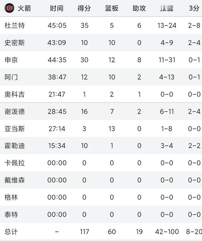 联盟第一进攻大队，上半场才46分，而且虽说过去10场比赛赢了9场（输了马刺），但