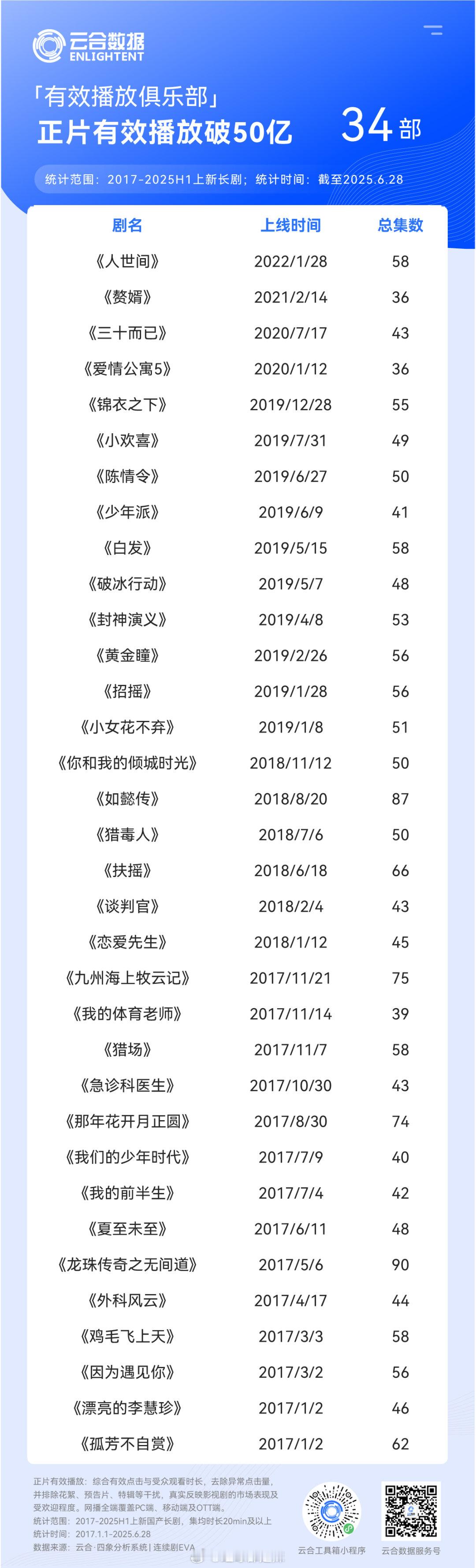 云合正片有效播放破50亿剧集​​​