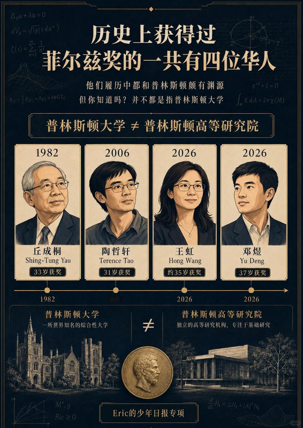 纵观所有华人、华裔菲尔兹奖得主，整整四位——丘成桐、陶哲轩、王虹、邓煜，居然全员
