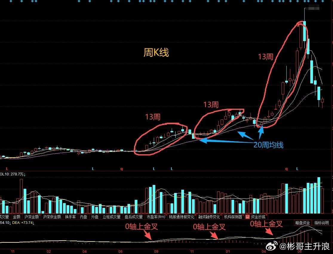 很多朋友炒古不看周线，这6个技巧就跟你无缘了。第1：周线定大势，日线找买点，大趋