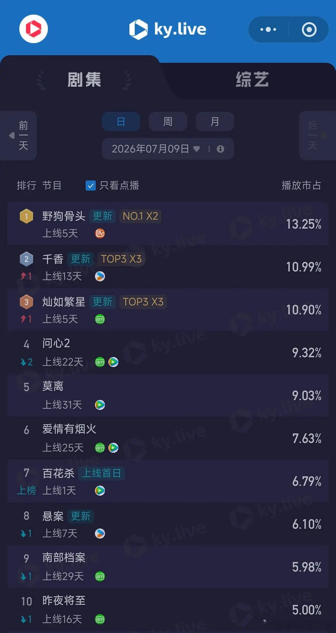 7.9酷云播放量全端播放量点播量问心23513全端日