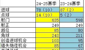 皇马2025赛季为啥失败，对比2024赛季就知道。2025赛季78球，比202