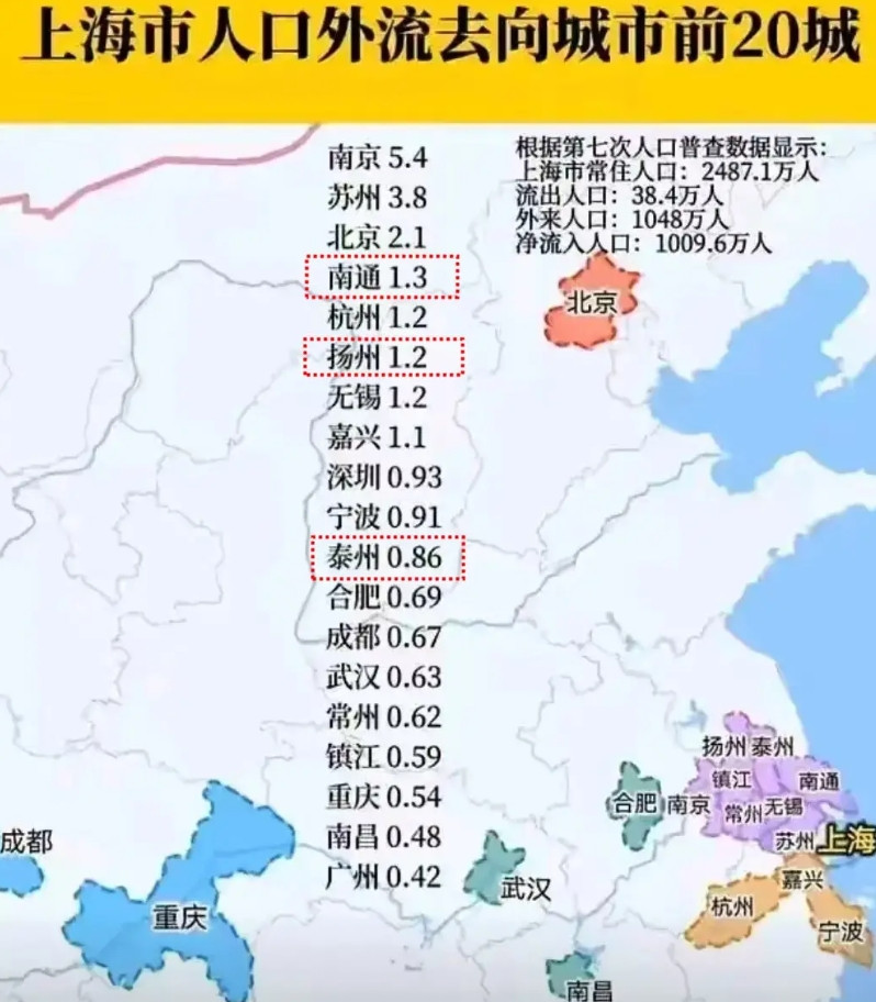 上海人出去，都去了哪里？南通可以排前四，领先杭州！扬州领先无锡！看到这个统计