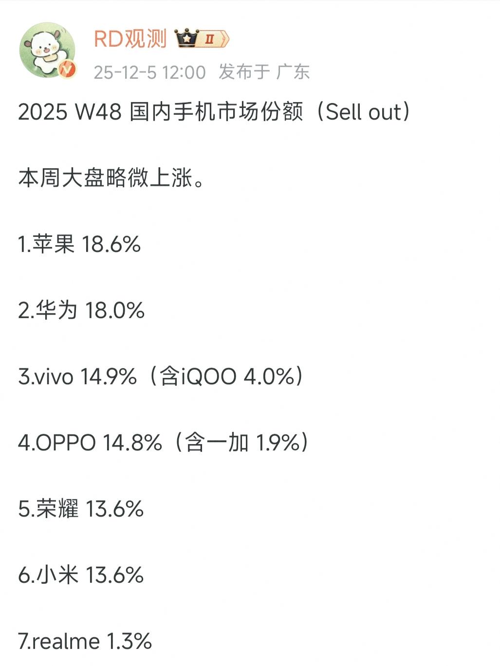 新份额一出来，友商笑不出来了1，苹果18.6%2，华为18.0%3，viv