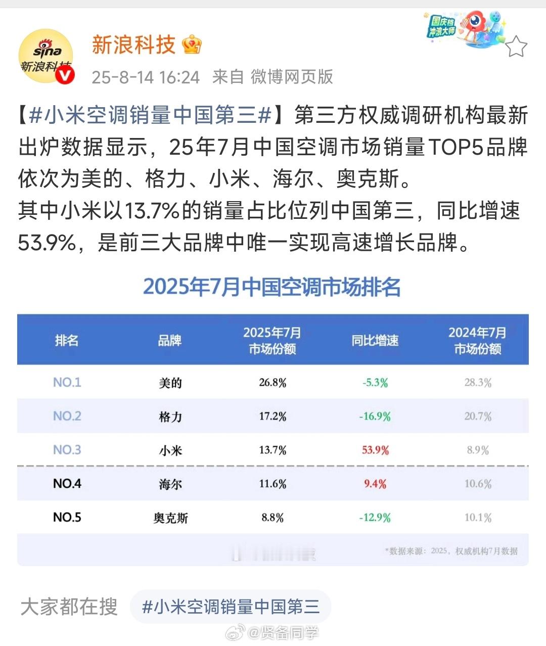 小米空调销量中国第三有点意思，小米空调份额7月份都冲到第三的位置了，而且这是整体