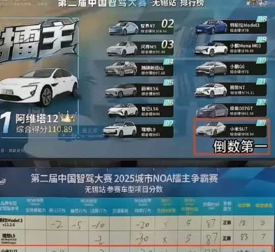 智驾大赛无锡站结果一出，小米SU7直接垫了底。13款车冒雨跑