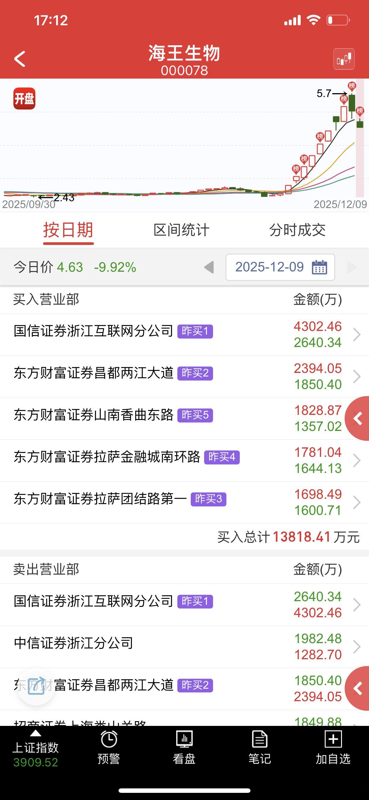 之前一直被上面打压高度的时候吃大亏，这回目前看几个炮灰全部躲过去了，希望这回是真