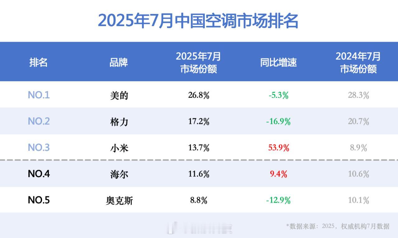 小米空调销量中国第三据第三方权威调研机构最新数据，25年7月中国空调市场