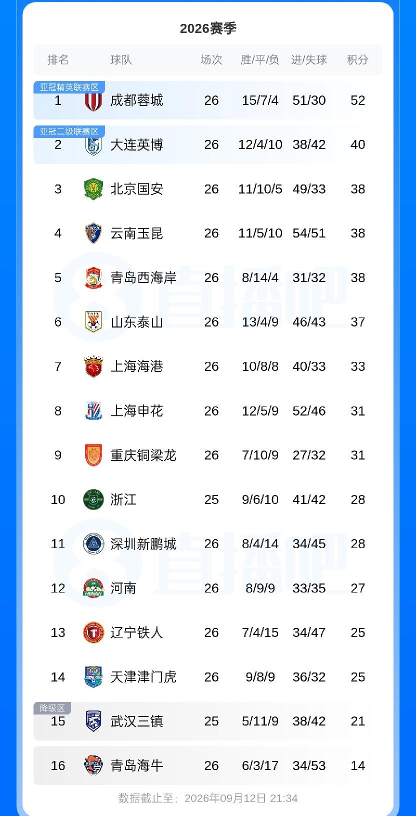 中超第18轮补赛结束，天津津门虎1-0战胜辽宁铁人；武汉三镇1-1河南。津门虎