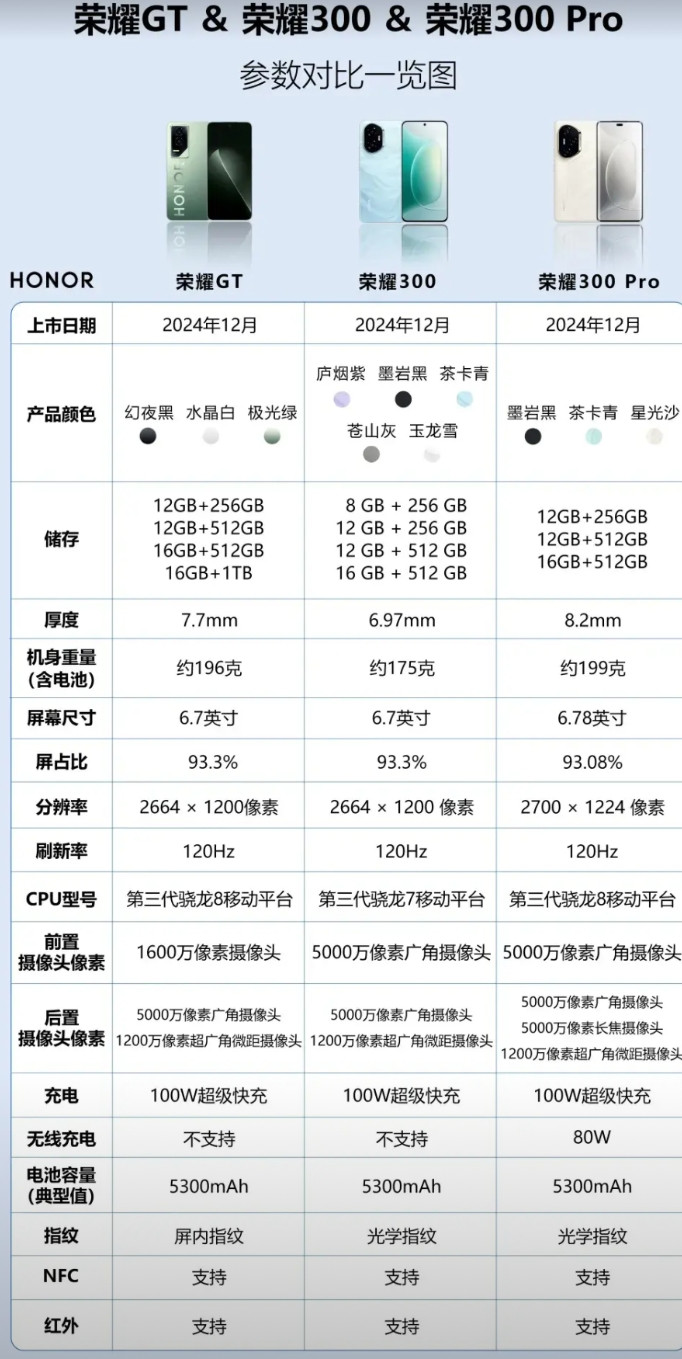 粉丝问我荣耀GT、荣耀300跟荣耀300Pro到底买哪个，一张图看懂三款手机的