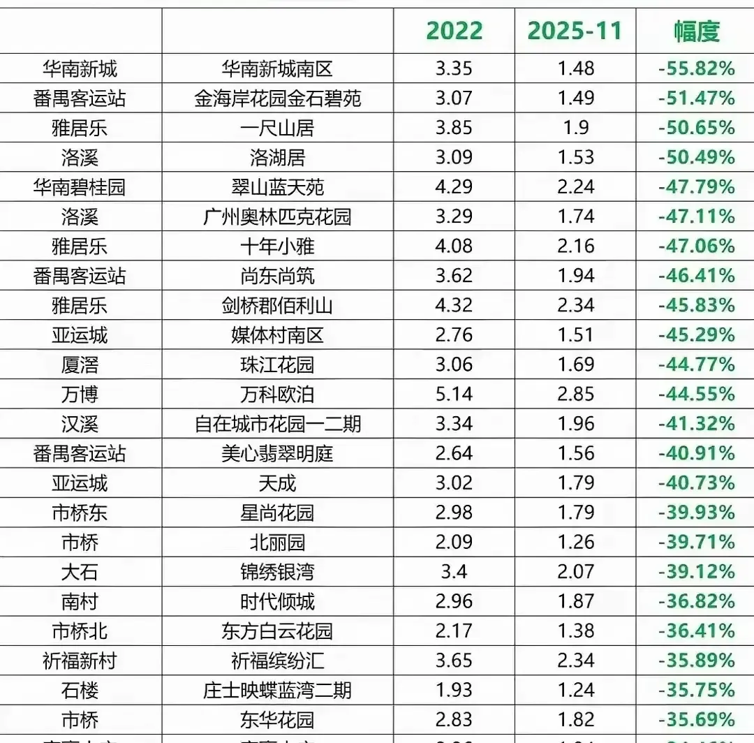 番禺房价顶着睡城帽子还能挂两三万，我去年跑遍华南板块算看懂了。地铁口...