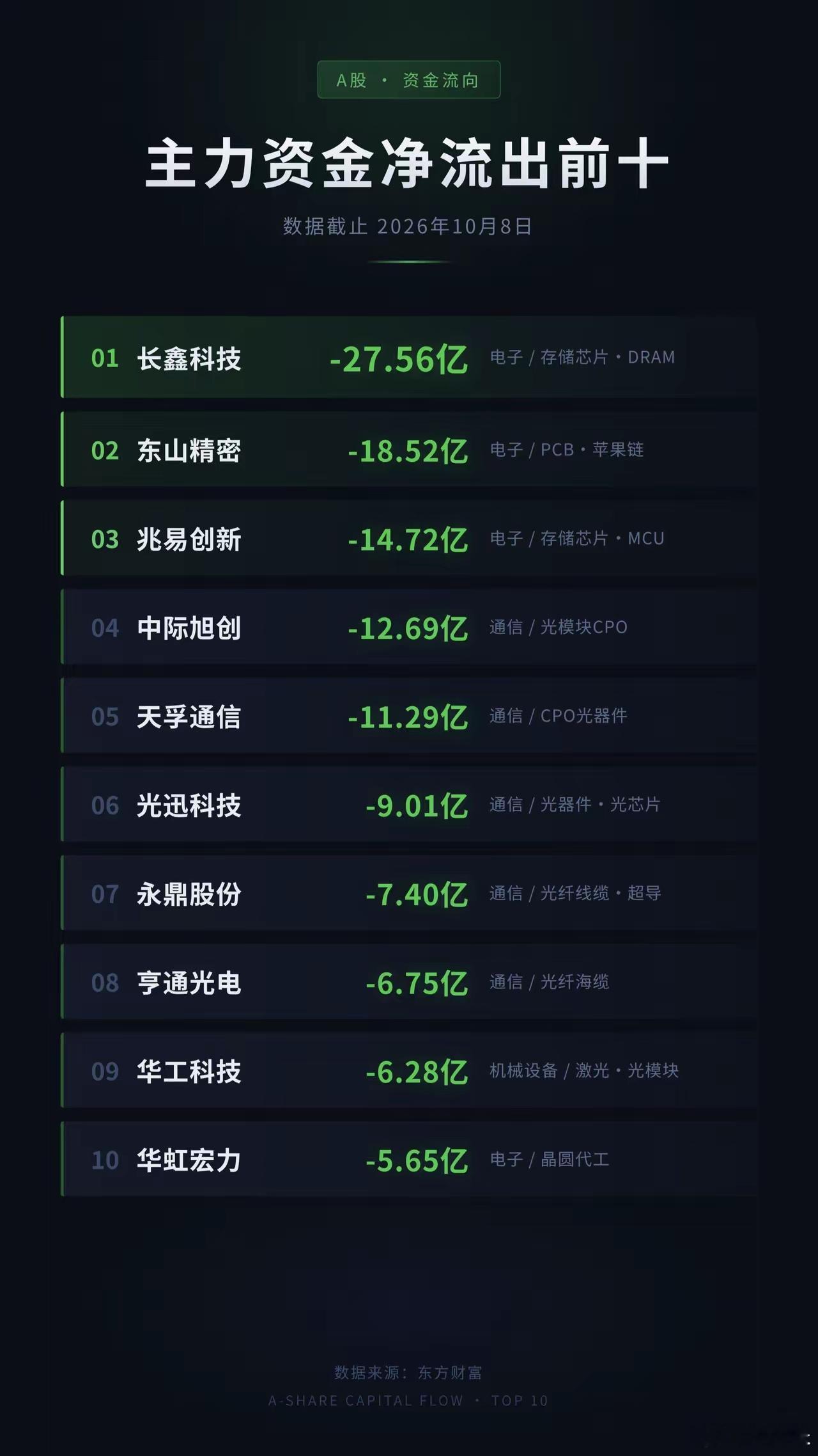 节后第一天资金就变天！电子半导体被砸171亿，长鑫科技单日失血27亿，主力疯狂A