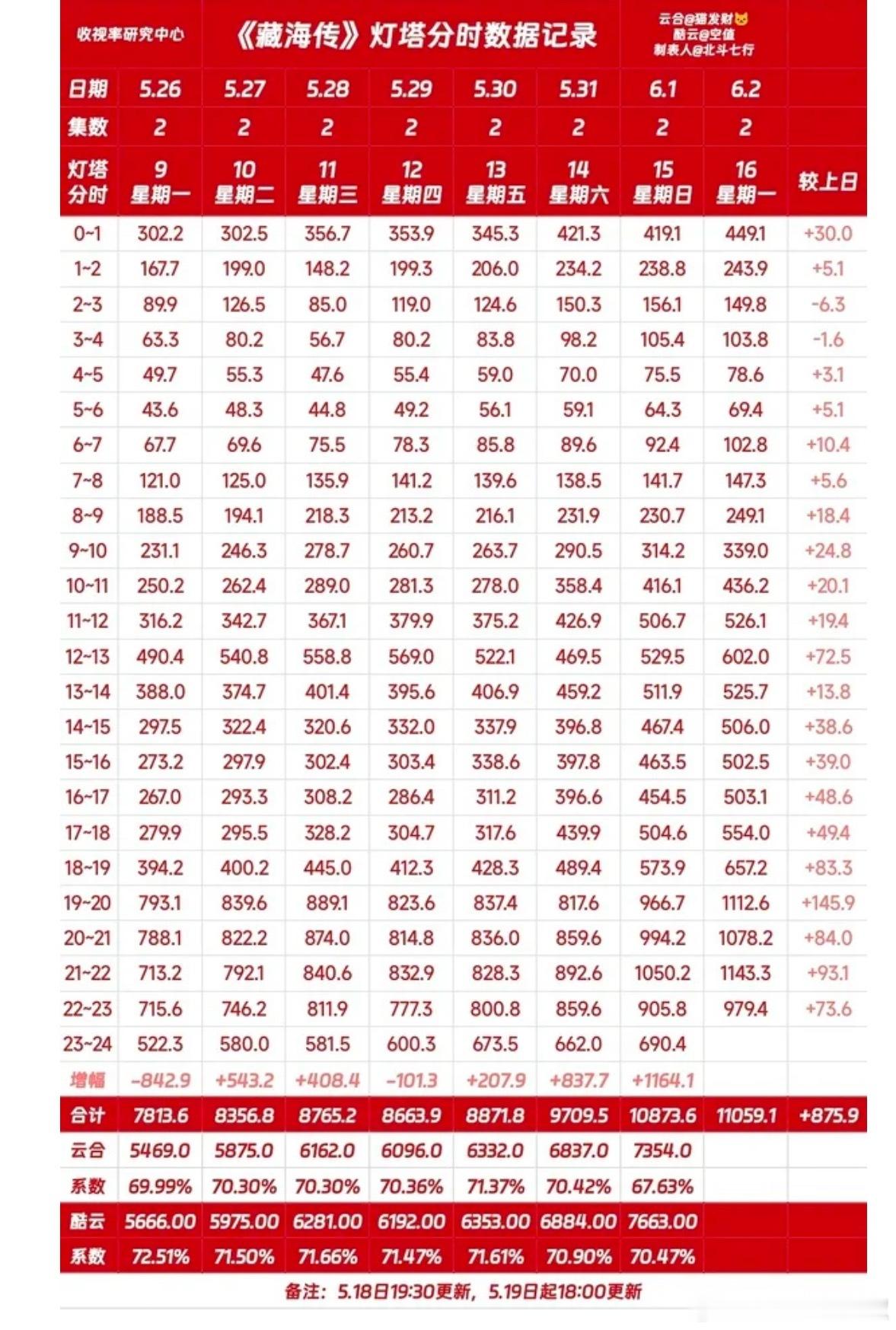 沃趣，《藏海传》灯塔23点就到了11059，提前完成✅了，今晚黄金段走势起飞，还