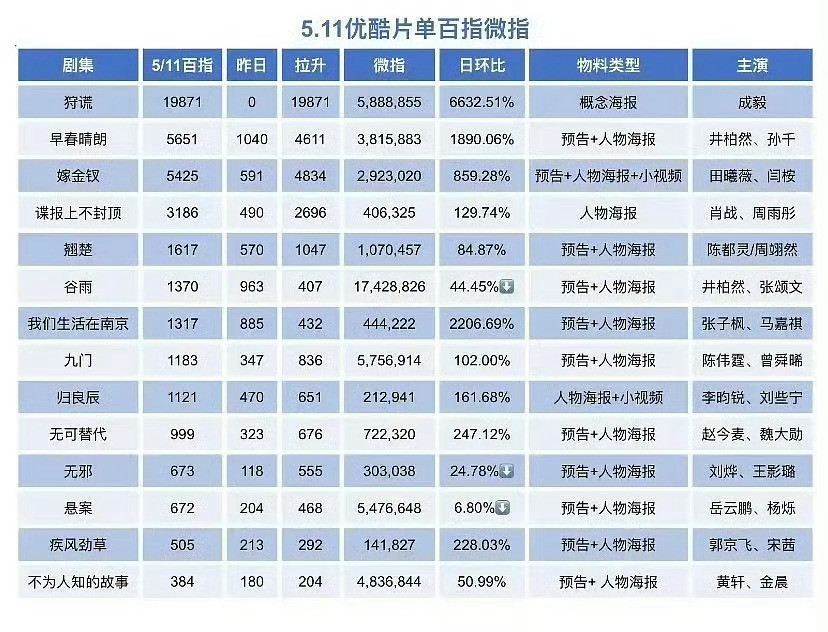 优酷2027年度片单花花绿绿的片单看完了，感兴趣的好像不多。明天百指见！上次5