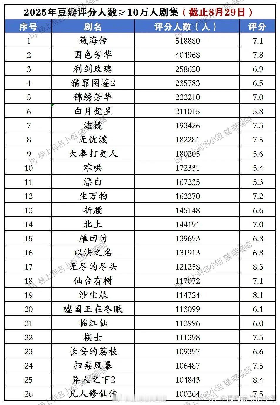 2025豆瓣评分人数≥十万人剧集​​​！藏海传都51.8万了，从开分这分数就没