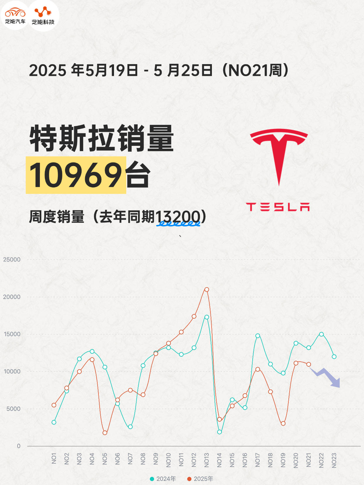 2025年5月19日-5月25日（NO21周）特斯拉销量10969台周