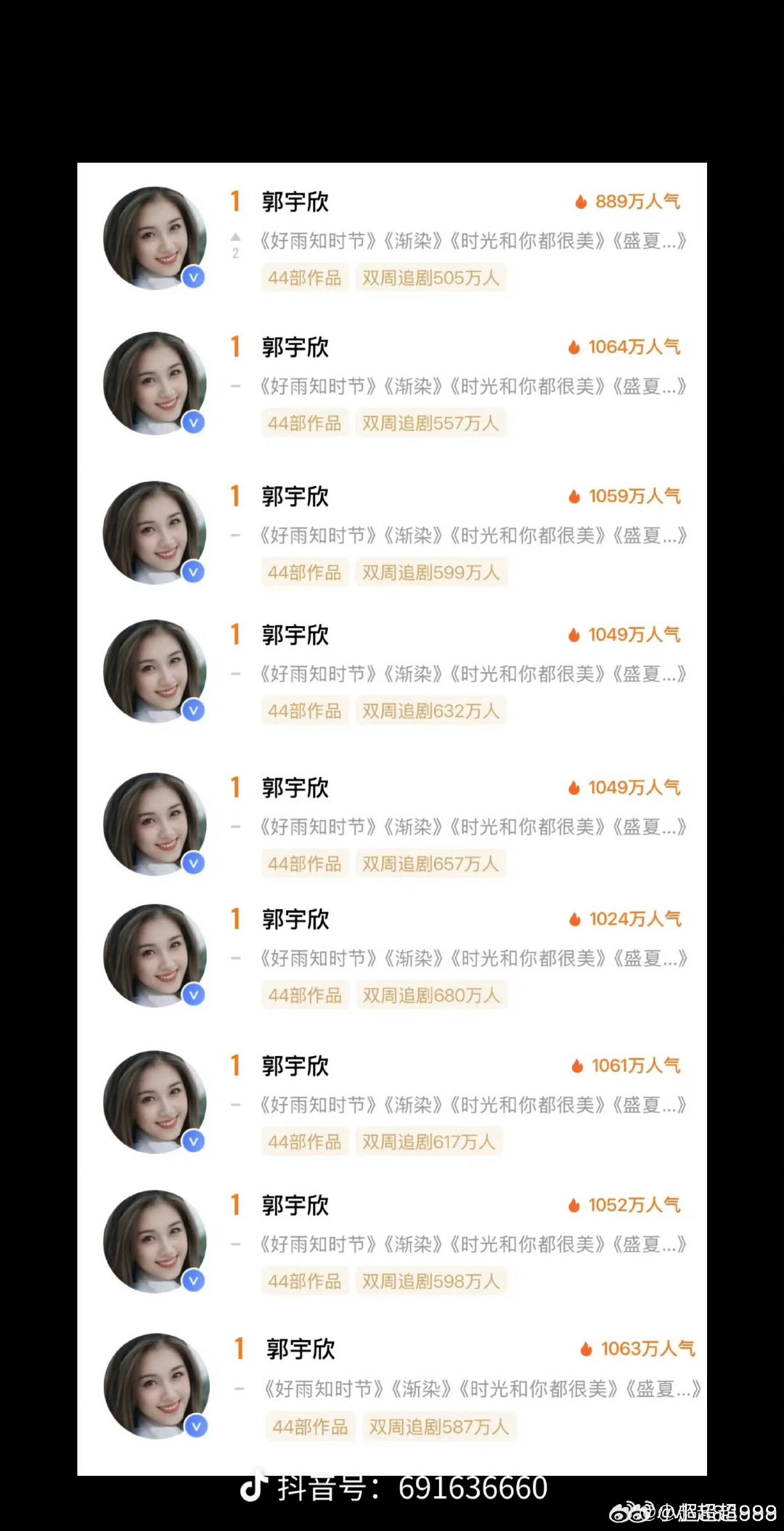 #郭宇欣##郭宇欣好雨知时节#剧星榜第十天了婵连第一名，真棒[赞][赞][赞][赞][赞]​​​​