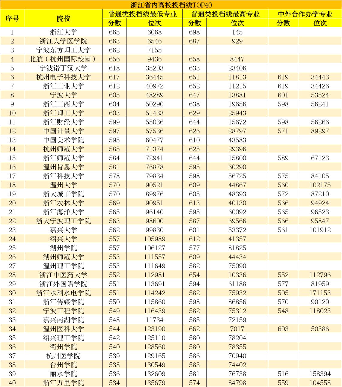 浙江省内主要高校投档线出炉，设立仅仅1年的宁波东方理工大学高达662分，已经很接