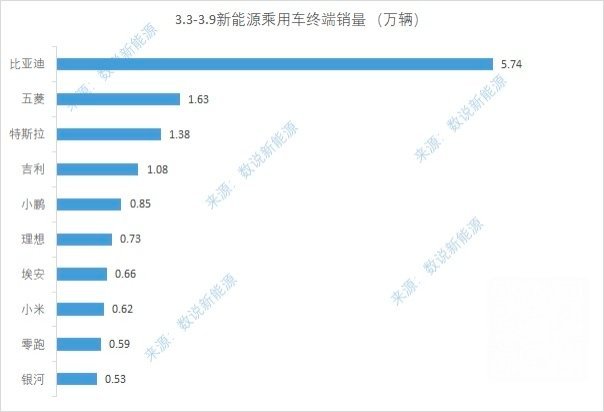 上周的汽车上险量，小鹏前面一周稍微蹲了一下，立刻又拿到了冠军理想和小米基本维持原