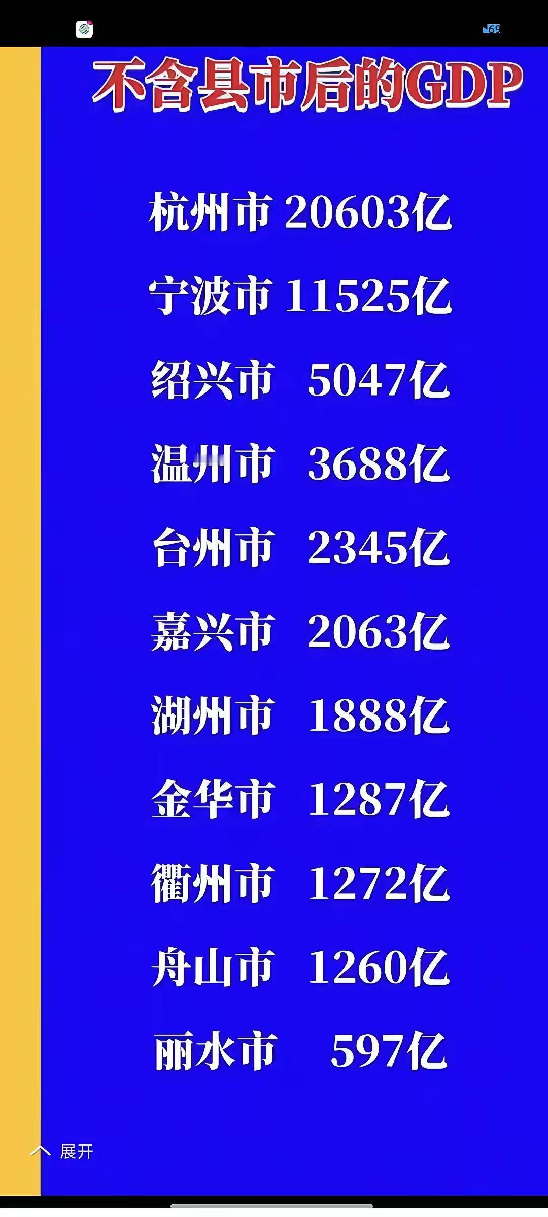 从数据层面观之，台州市区（椒黄路三区）的经济总量颇为可观。于浙江全省范围内，仅次