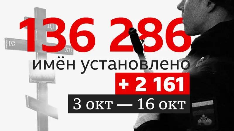 🇷🇺🇺🇦俄军阵亡数据BBC更新到截至10月16日——136,286，相