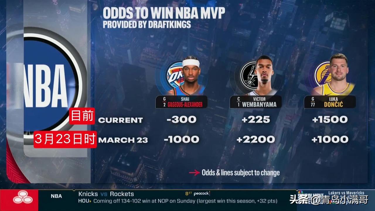 MVP赔率榜单更新！！！亚历山大居首，文班亚马反超东契奇！今日，外媒NBC体