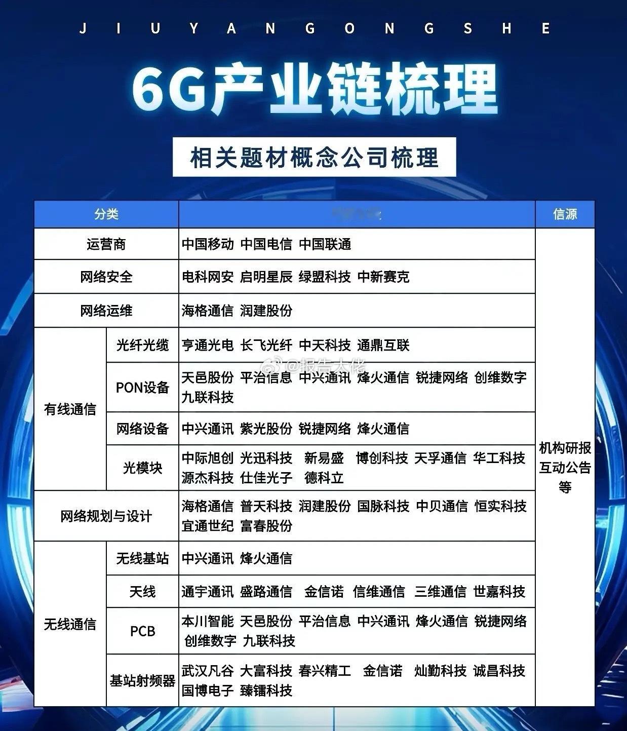 6G产业链相关题材概念公司梳理🔥2025年11月4日，北京市人民政府新闻办公
