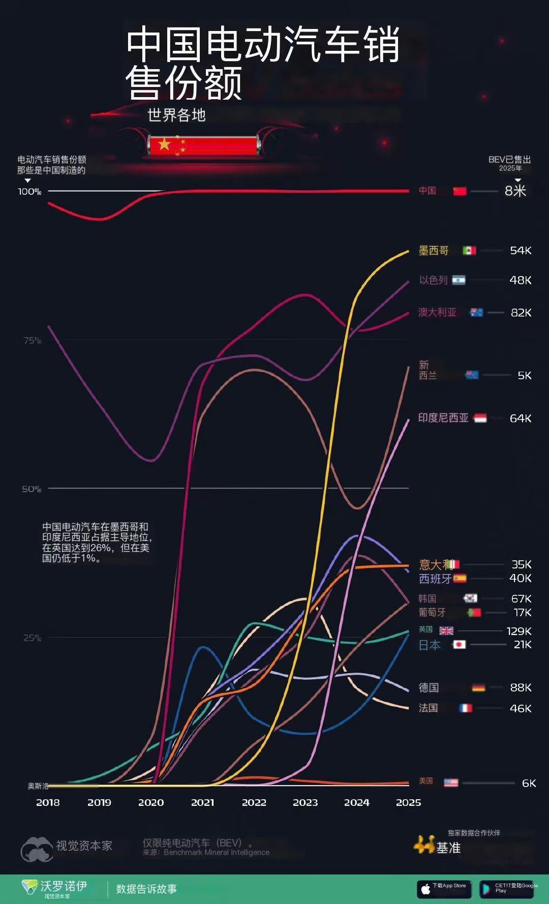 中国电动汽车在不同国家的市场份额。2025年，中国制造的电动汽车占墨西哥市场销量
