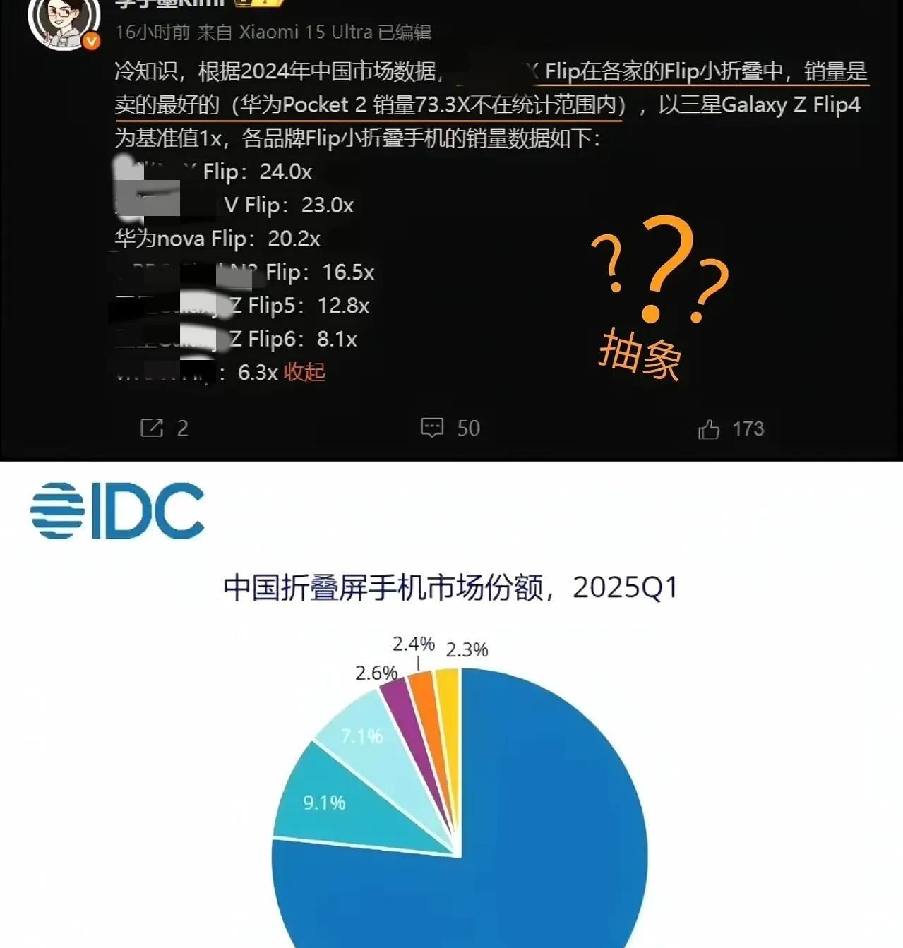 华为“断技术”，折叠市场份额占76.6%结果榜上无名？真的有趣，当技术比不过时