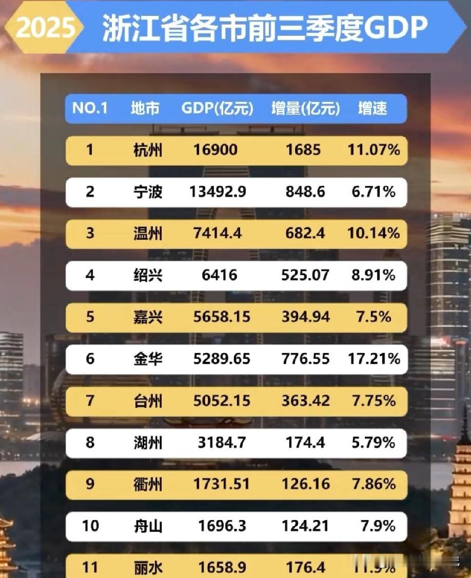 2025年前三季度浙江省各城市经济发展水平情况，图片里属于浙江省各城市前三季度经
