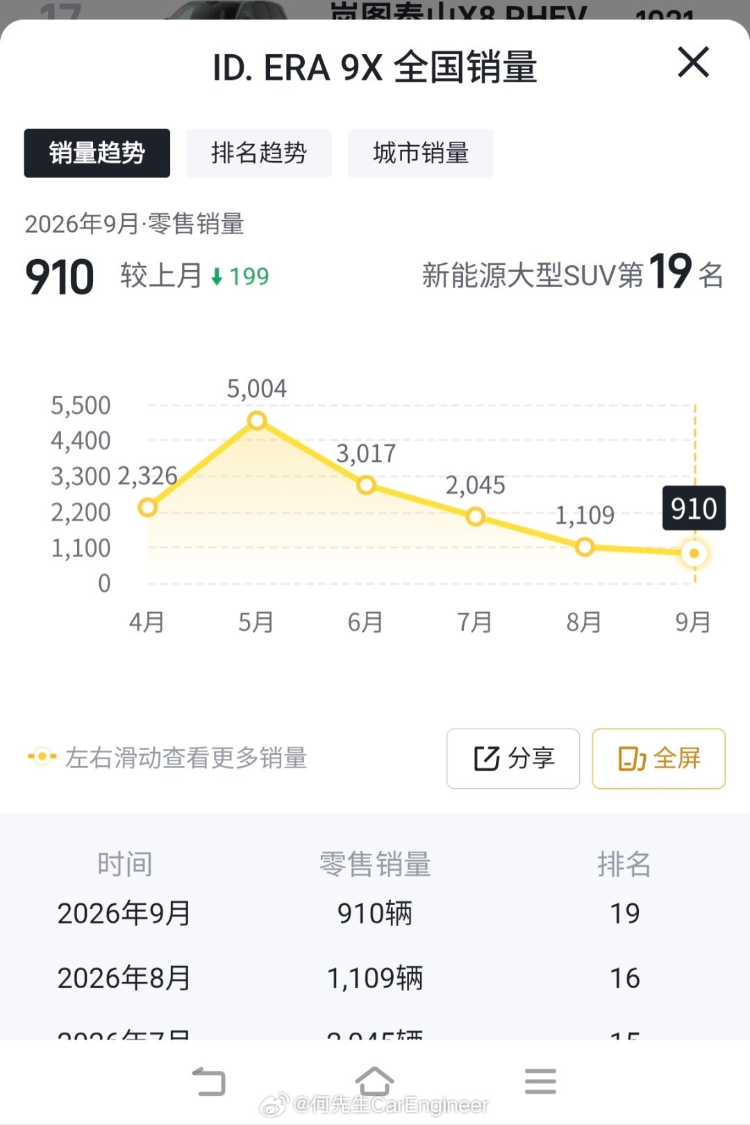 上汽奥迪回应奥迪全系买一赠一上汽大众今年两款车我预测失败。一款是大众ID9X，