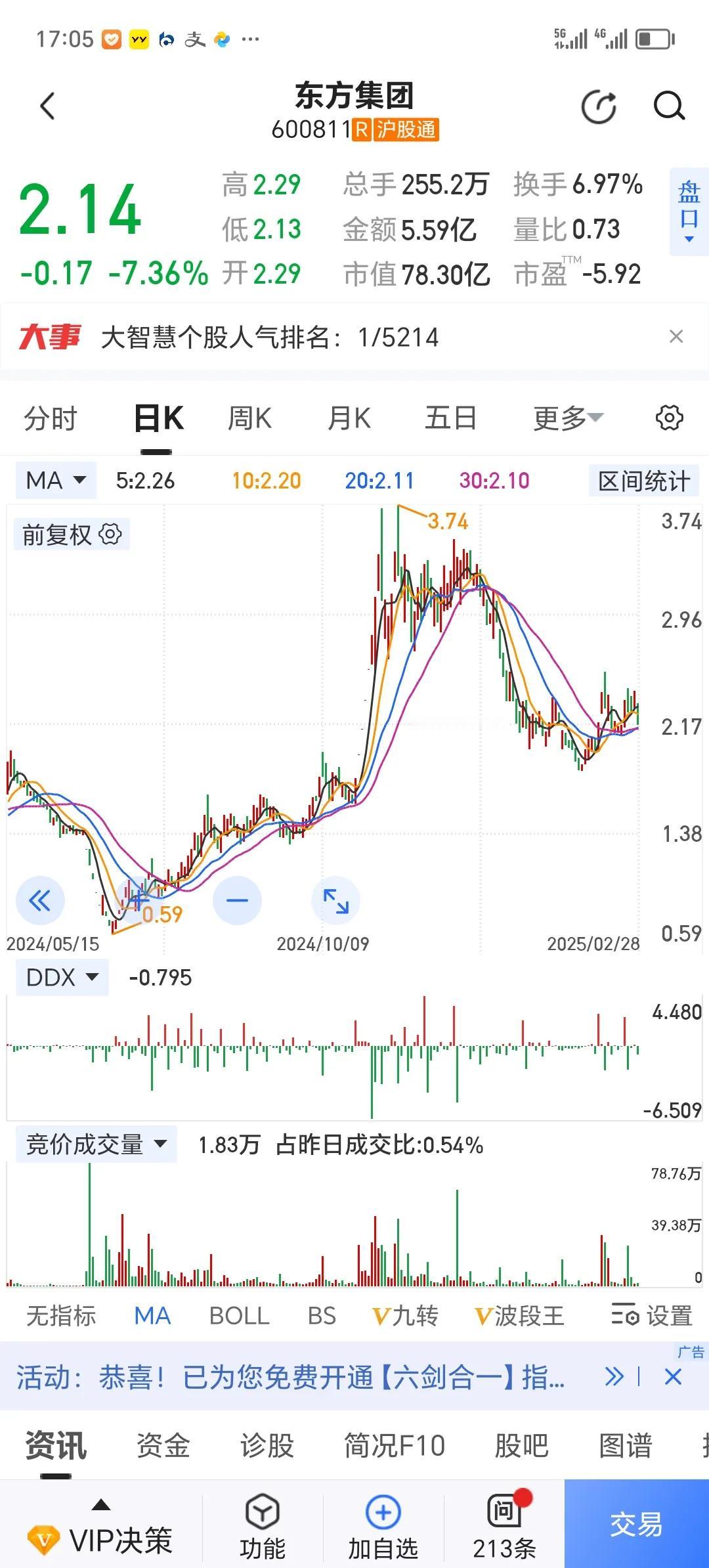 东方集团，半年多来，股价最低0.59元，最高3.74元。如果财务造假属实了，后市