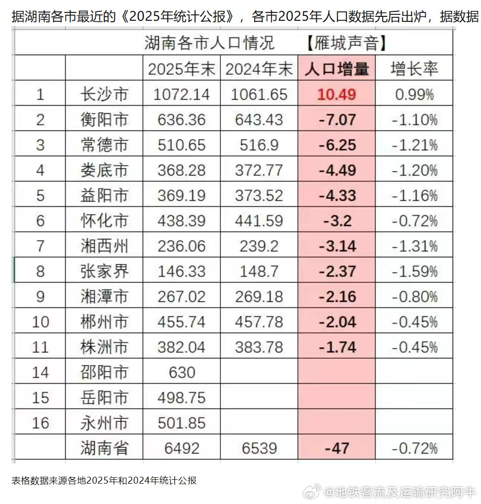 【2025年湖南人口】网友：2025年湖南全省人口减少47万，长沙成唯一人口净流