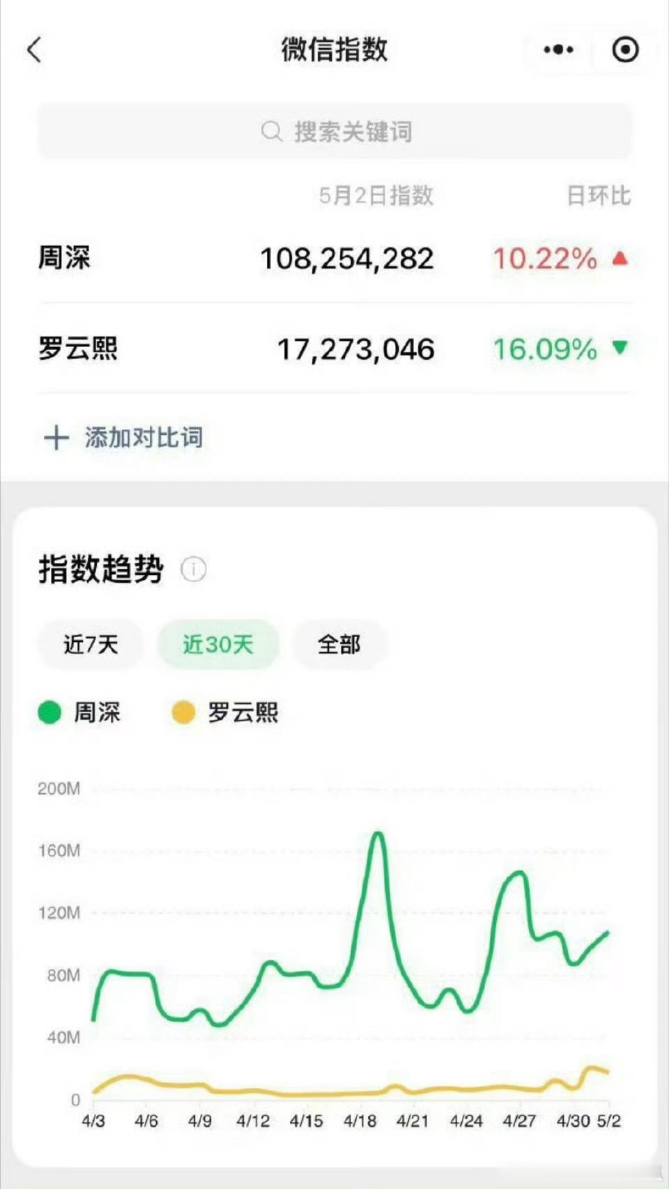 周深罗云熙两家因为音乐节人气的喊话，居然还在继续。。。刚才有瓜友给我发来了两人最