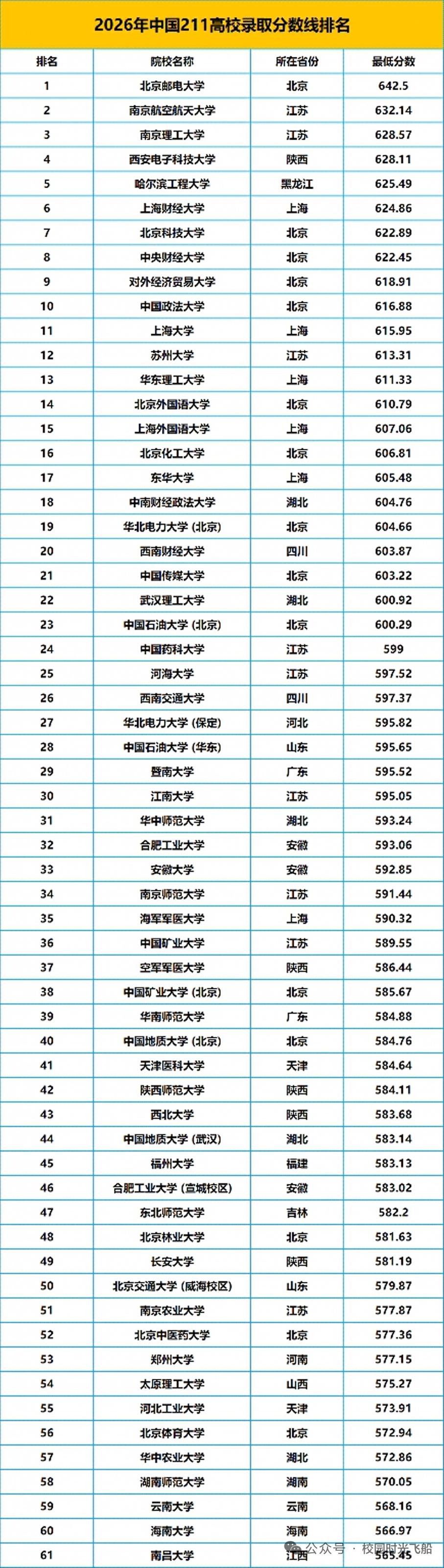 非985的211大学高考录取分数线排名！