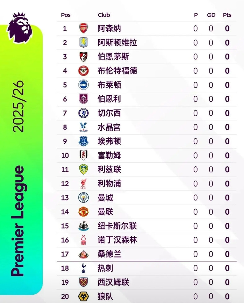 英超积分清零，新赛季也快要开始了，阿森纳又排在了英超积分榜榜首位置。夏窗引