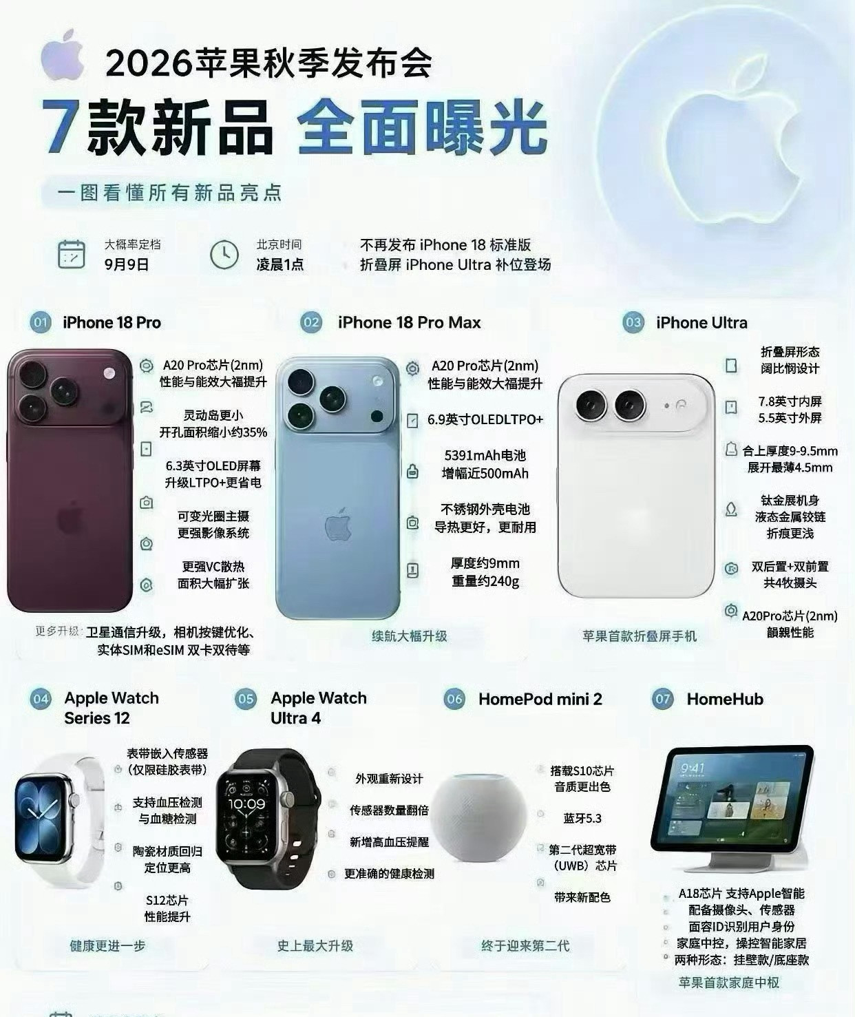 苹果秋季发布会新品也就对Ultra有点期待了