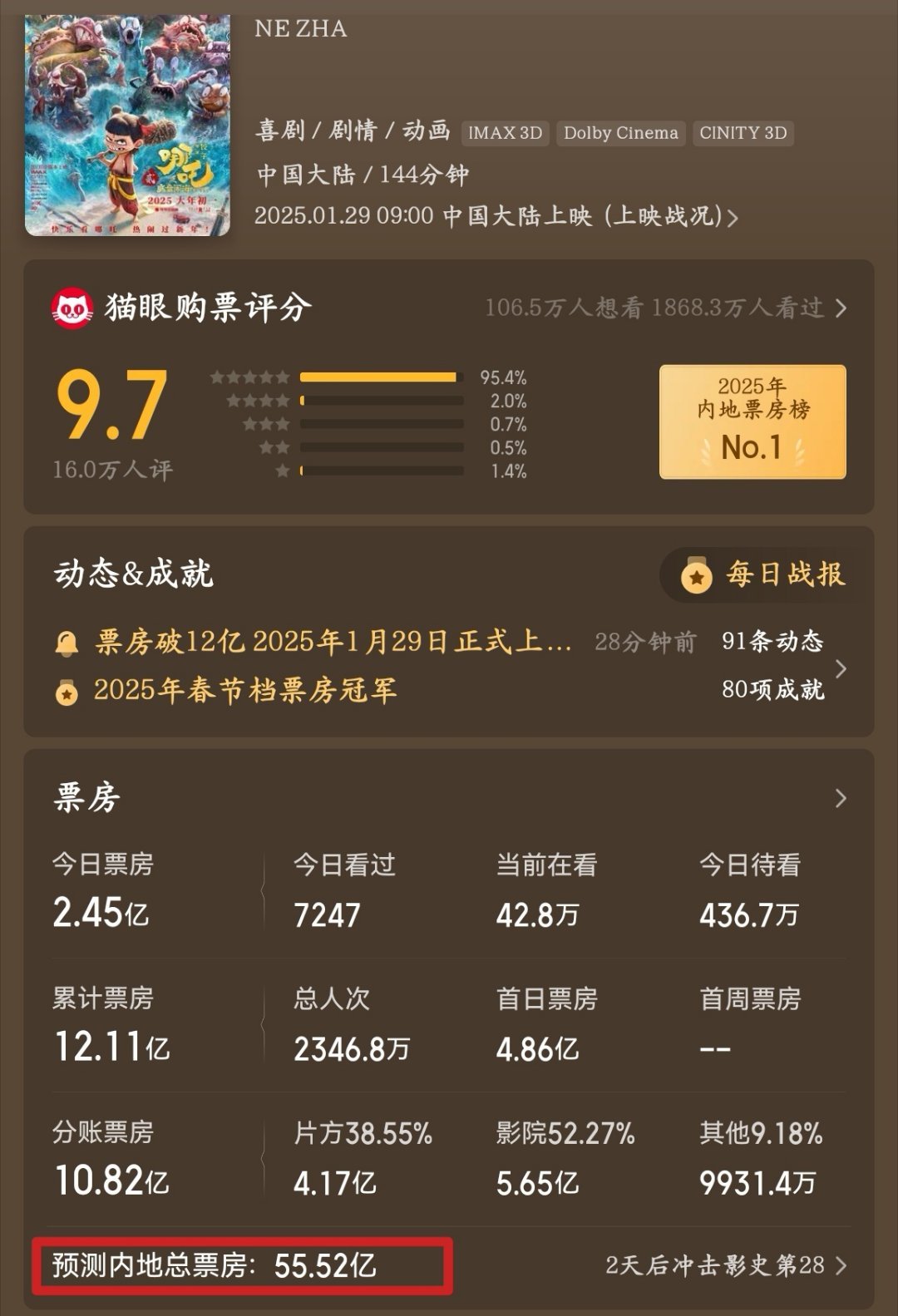 目前，内地影史票房NO1是57.75亿的《长津湖》，NO2是56.94亿的《战狼