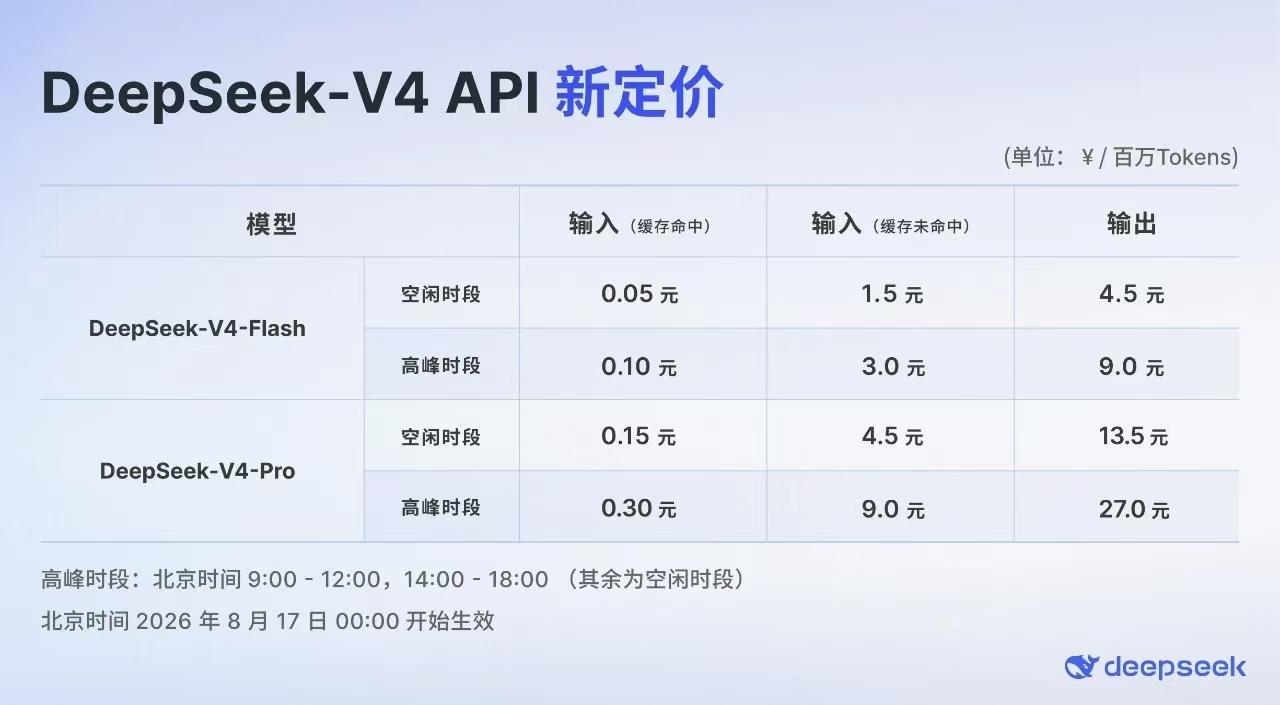 DeepSeekV4Pro官宣发布，大大大幅涨价俩重点：1、涨价，