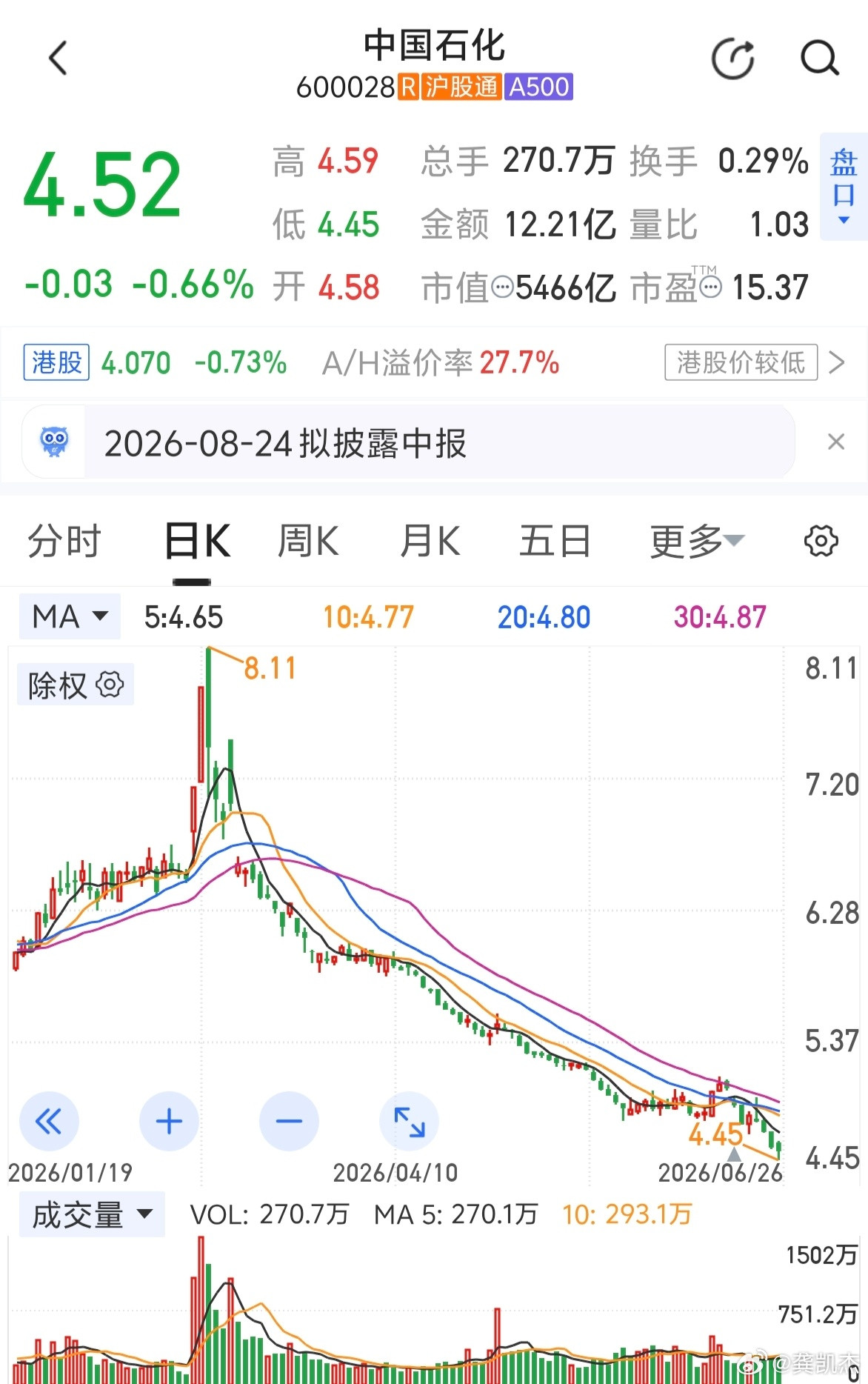 两桶油高潮过后一地鸡毛～～～幻灭期，跌幅太吓人了。