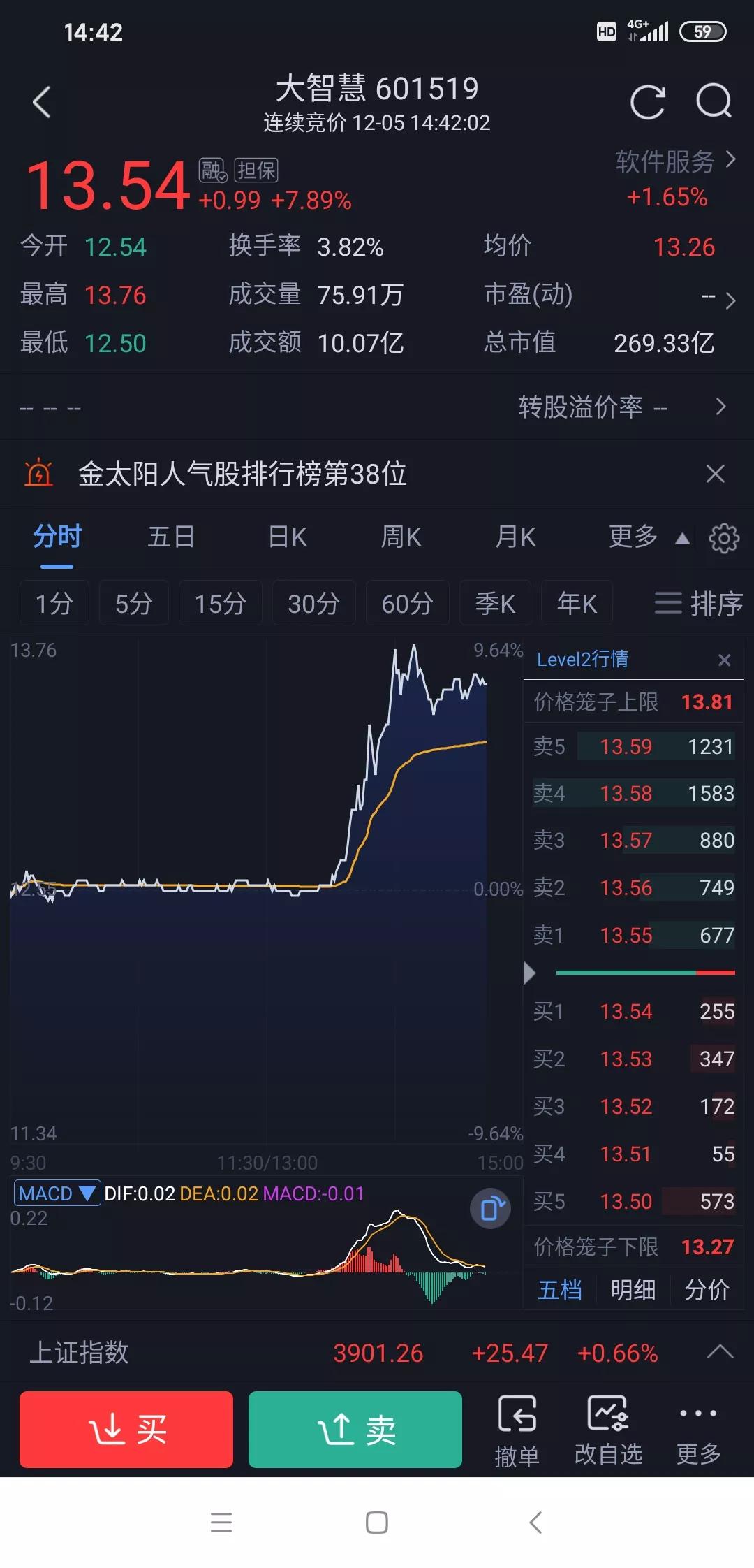 东方财富直线拉升!午后券商板集体涨起来了，看来之前的调整期要结束，反攻的号角吹